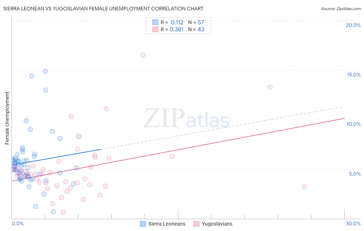 Sierra Leonean vs Yugoslavian Female Unemployment