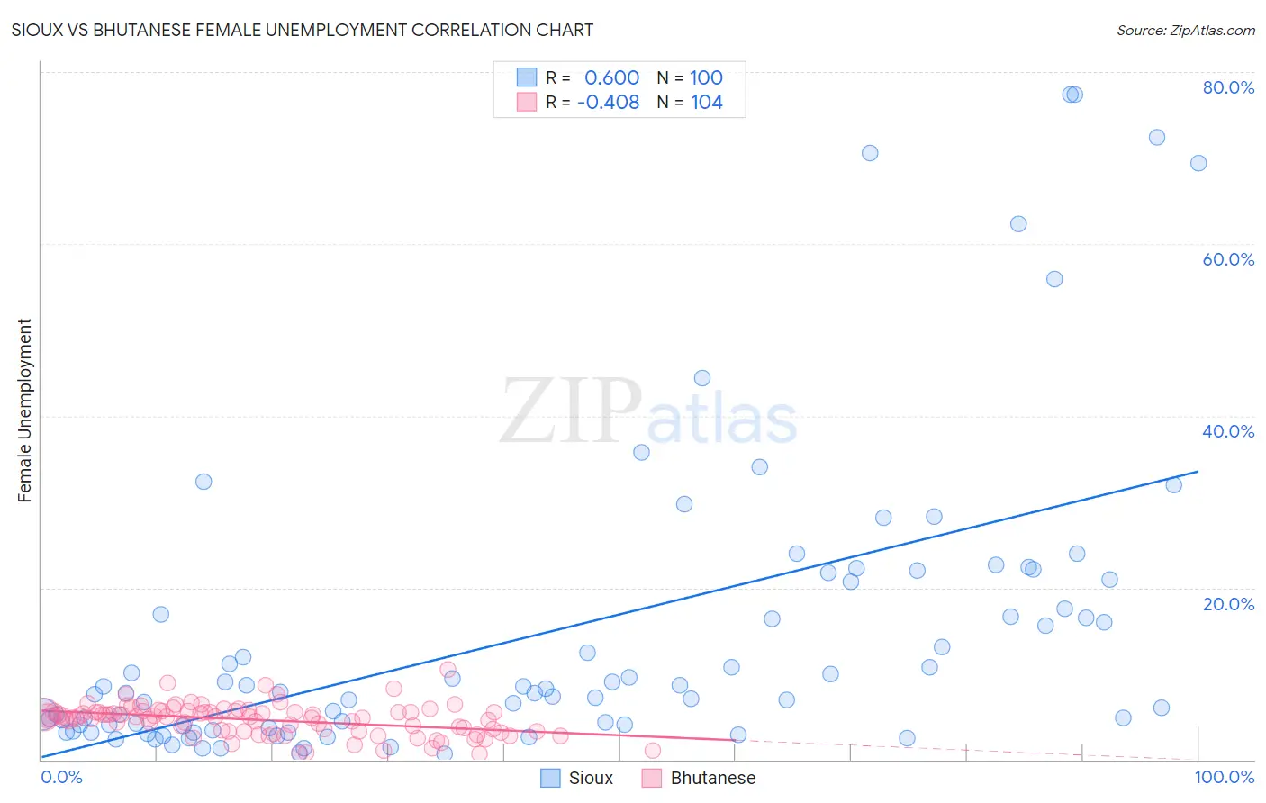 Sioux vs Bhutanese Female Unemployment
