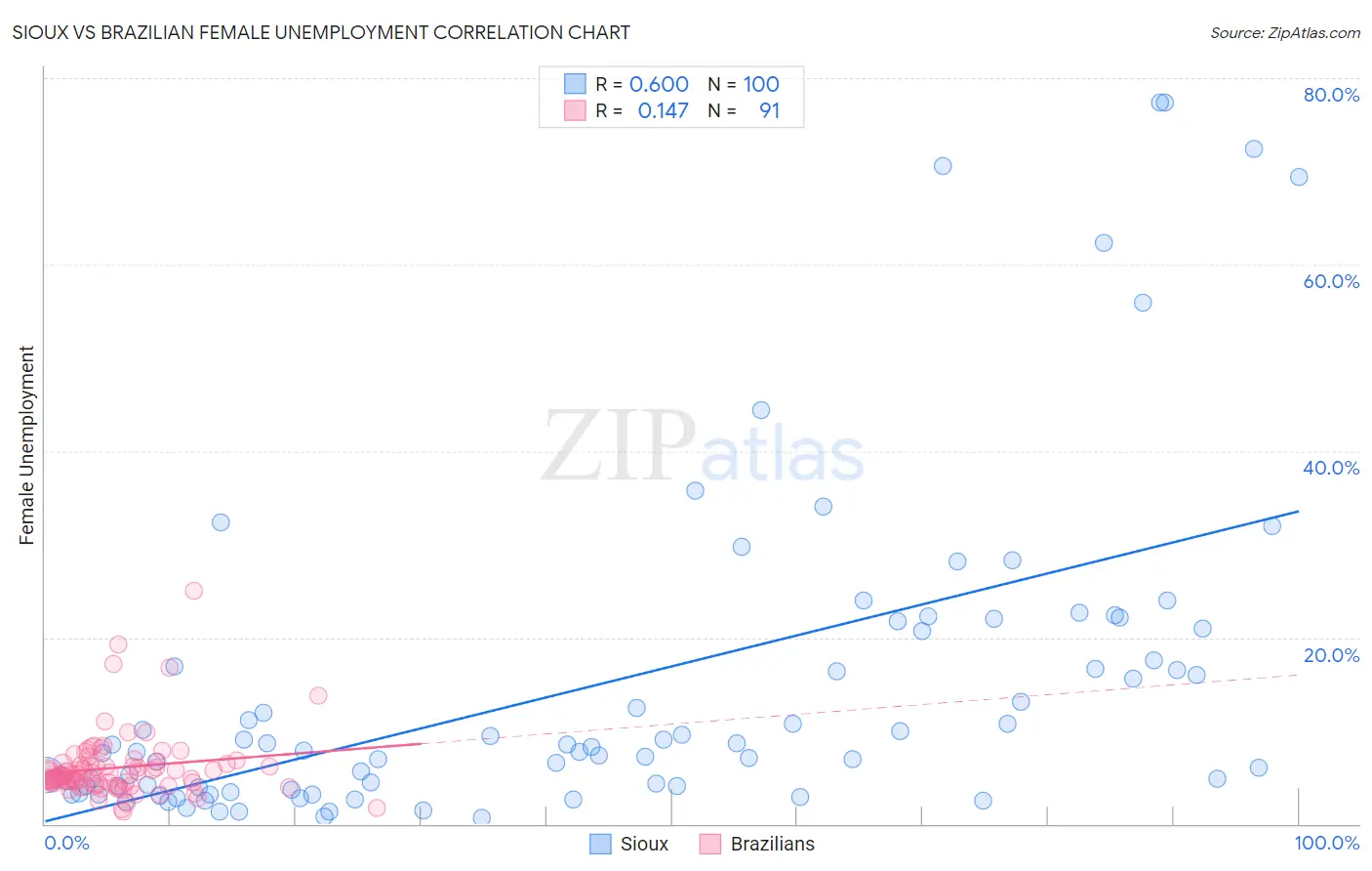 Sioux vs Brazilian Female Unemployment