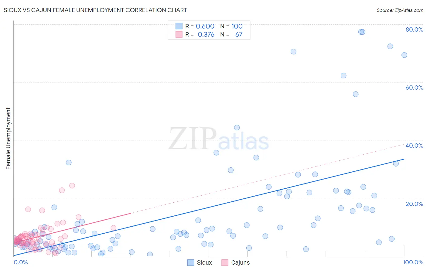 Sioux vs Cajun Female Unemployment
