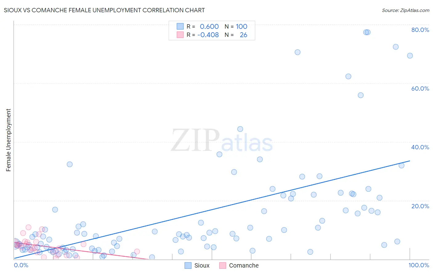 Sioux vs Comanche Female Unemployment