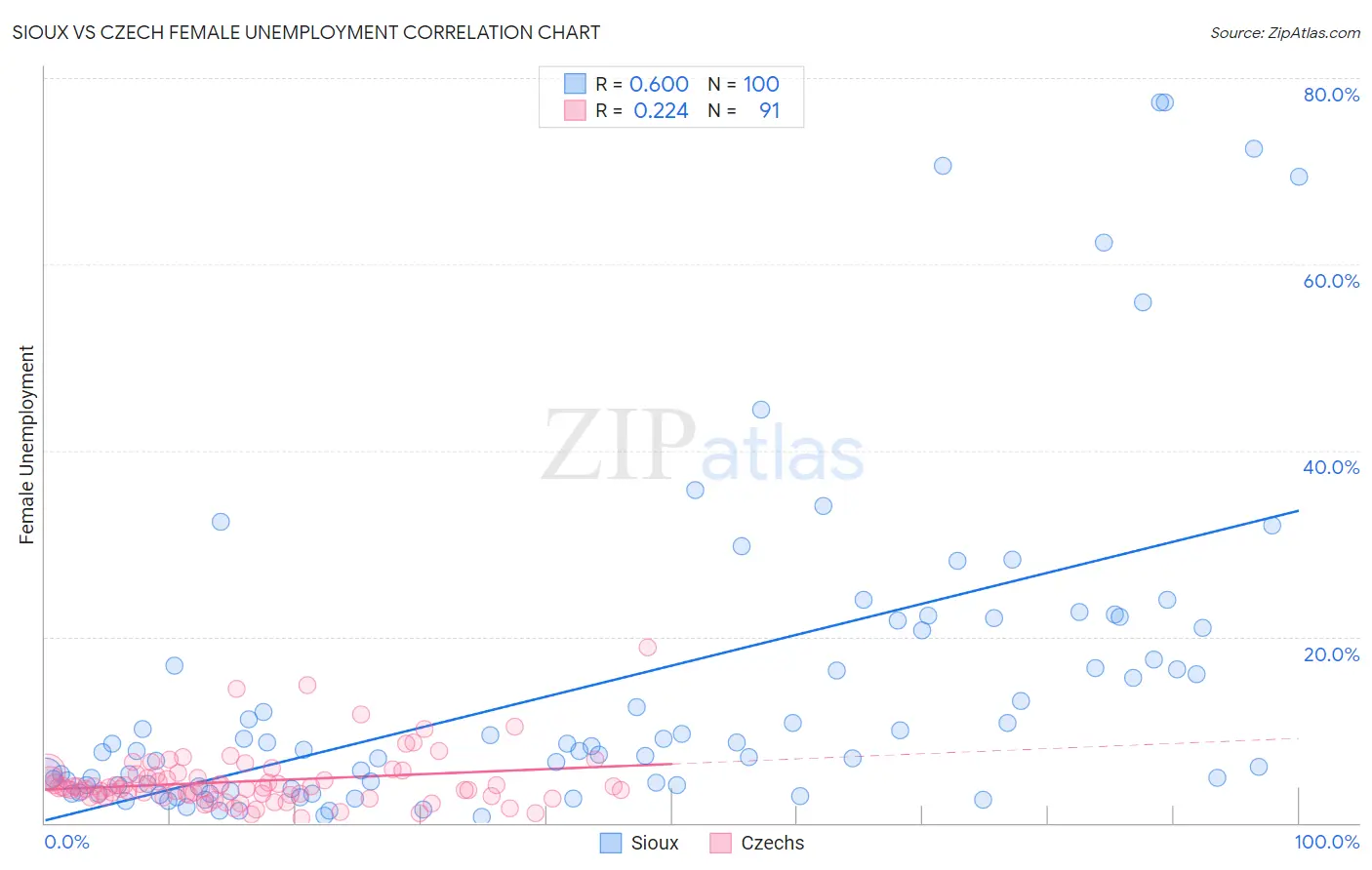 Sioux vs Czech Female Unemployment