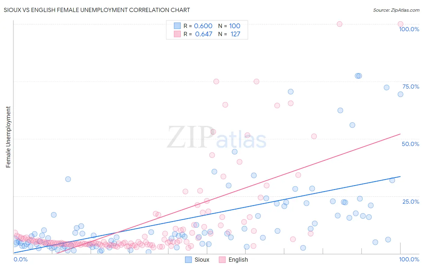 Sioux vs English Female Unemployment
