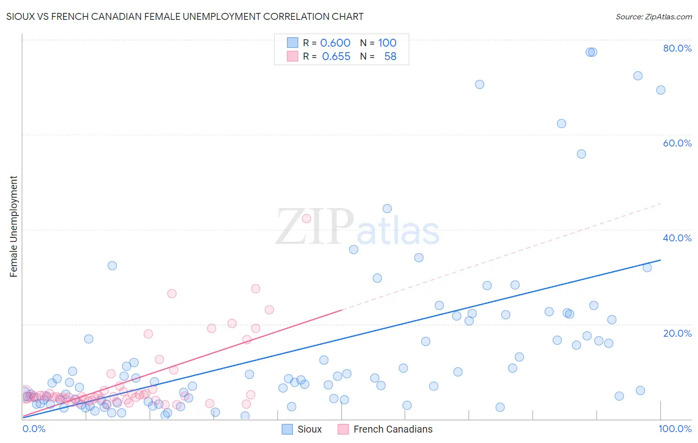Sioux vs French Canadian Female Unemployment