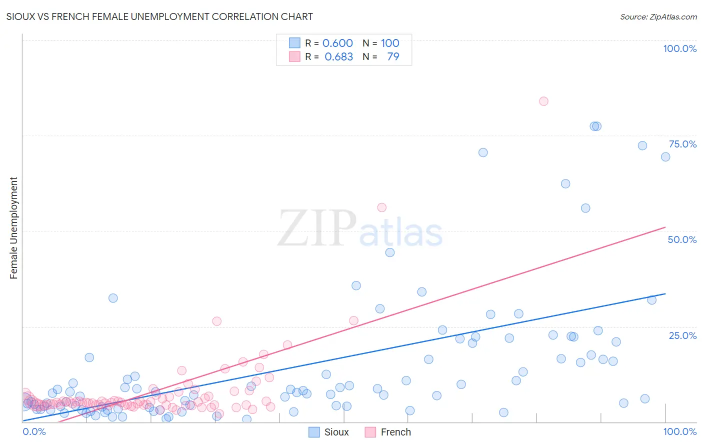 Sioux vs French Female Unemployment