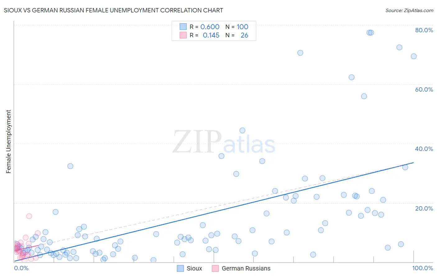 Sioux vs German Russian Female Unemployment