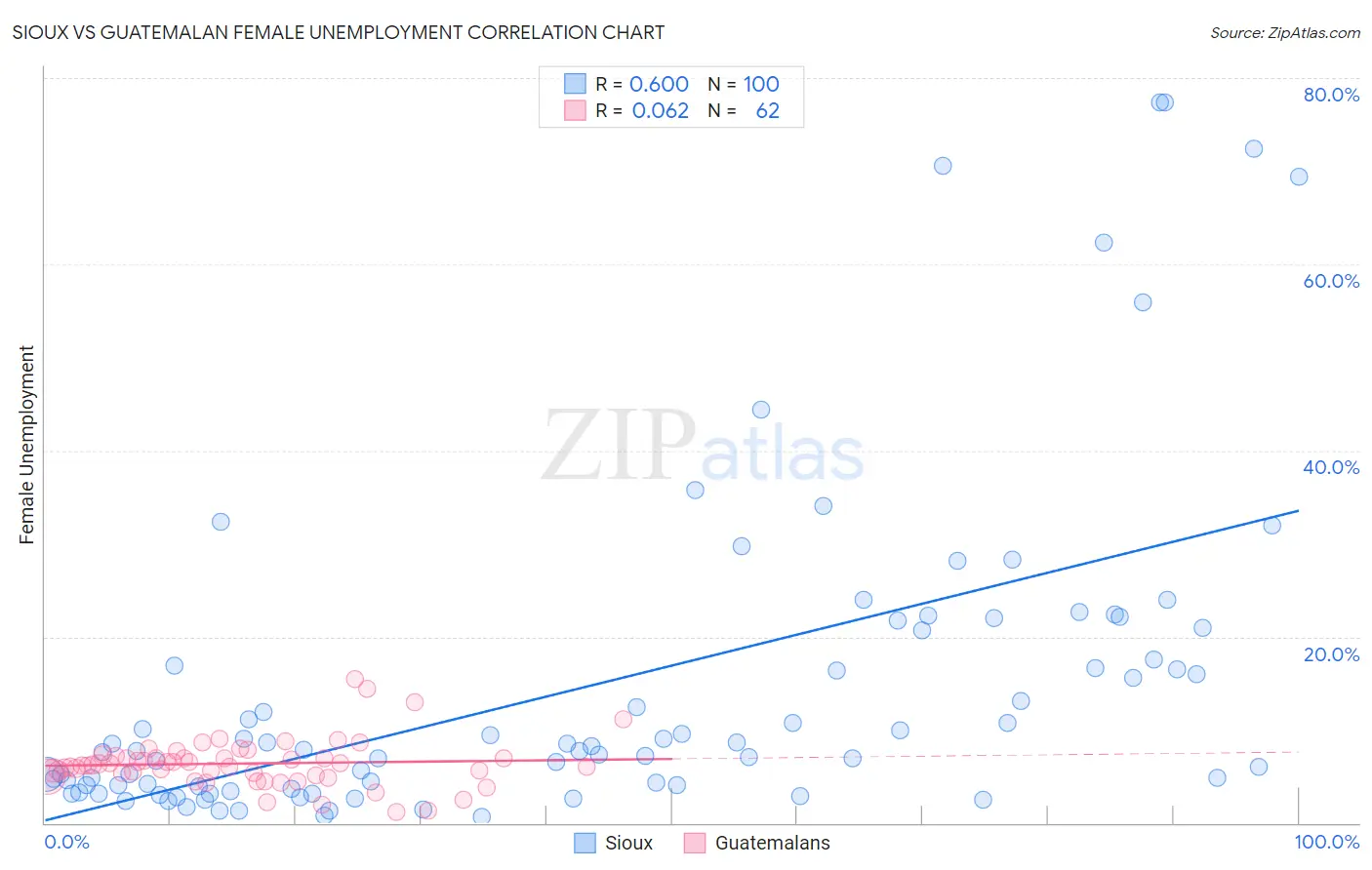 Sioux vs Guatemalan Female Unemployment