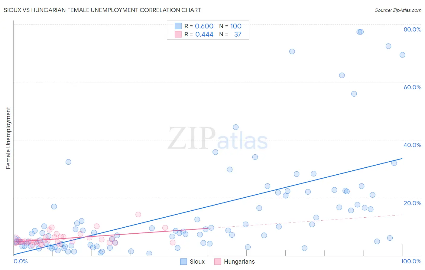 Sioux vs Hungarian Female Unemployment