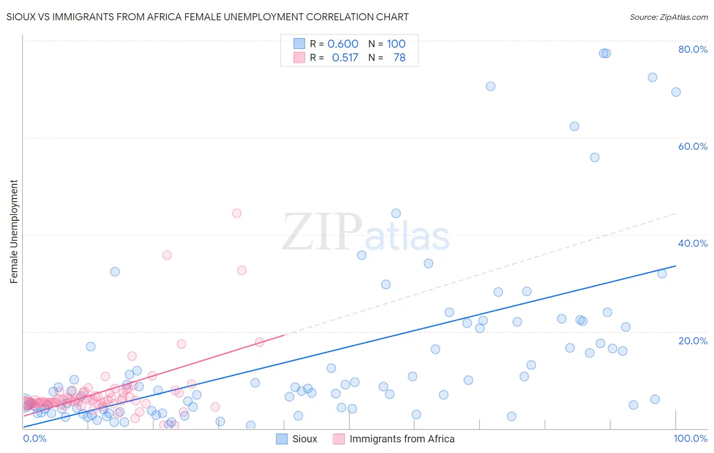 Sioux vs Immigrants from Africa Female Unemployment