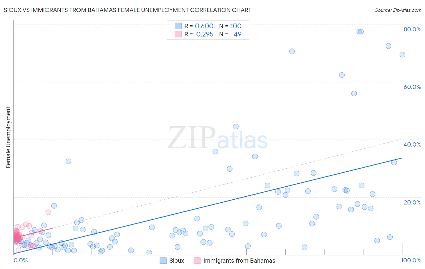 Sioux vs Immigrants from Bahamas Female Unemployment