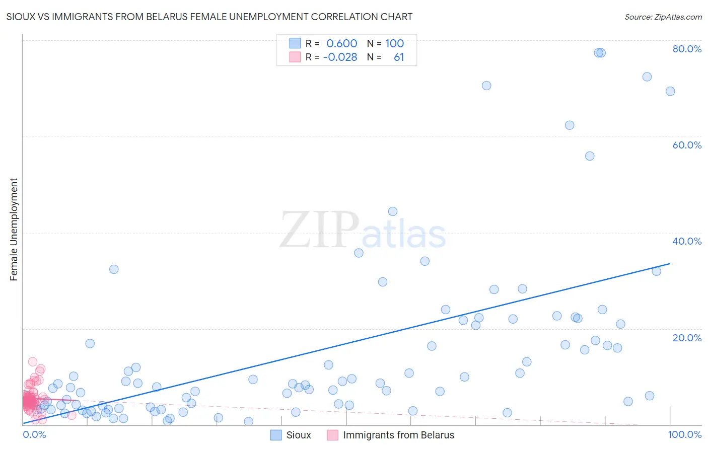 Sioux vs Immigrants from Belarus Female Unemployment