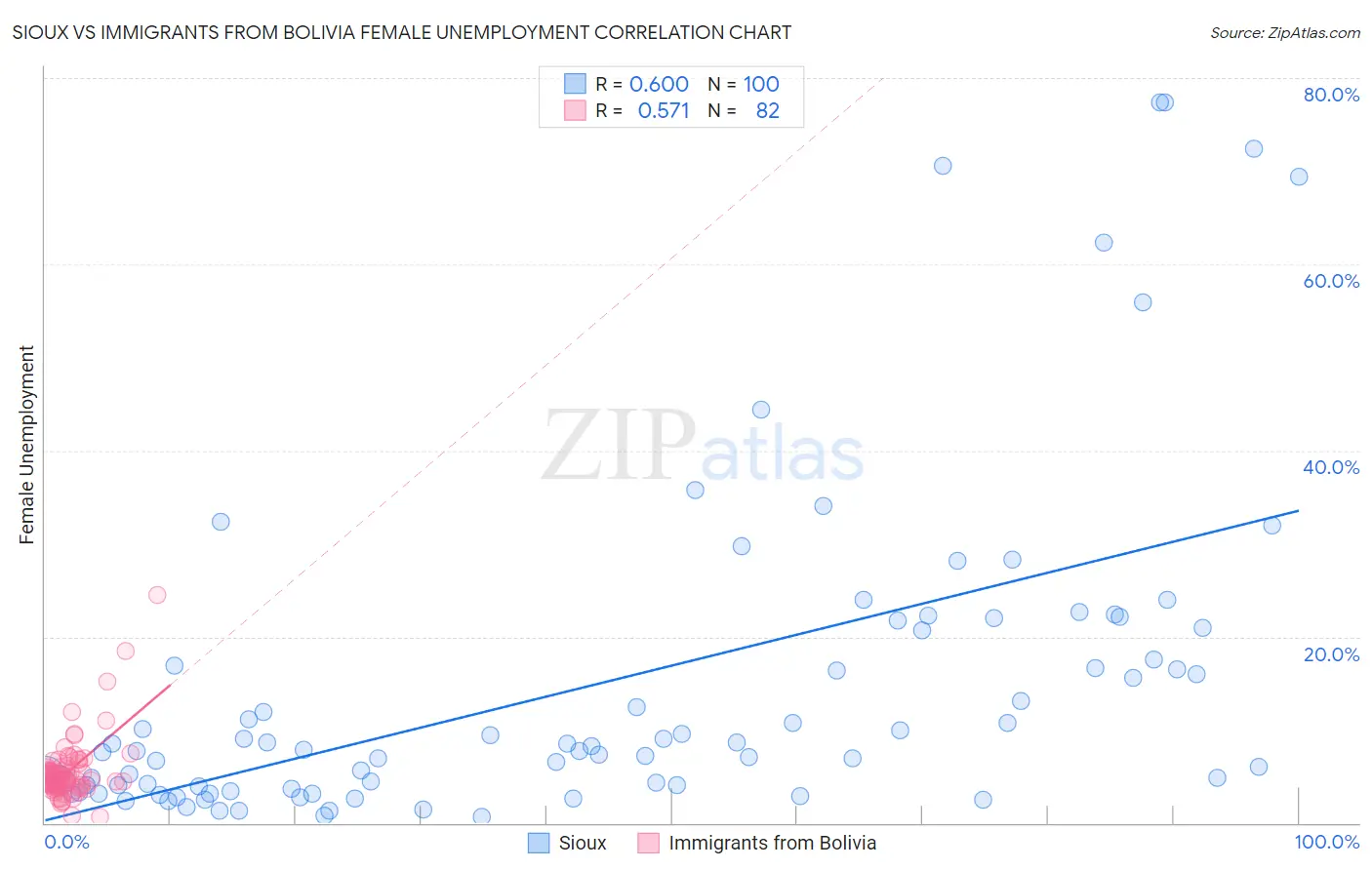 Sioux vs Immigrants from Bolivia Female Unemployment