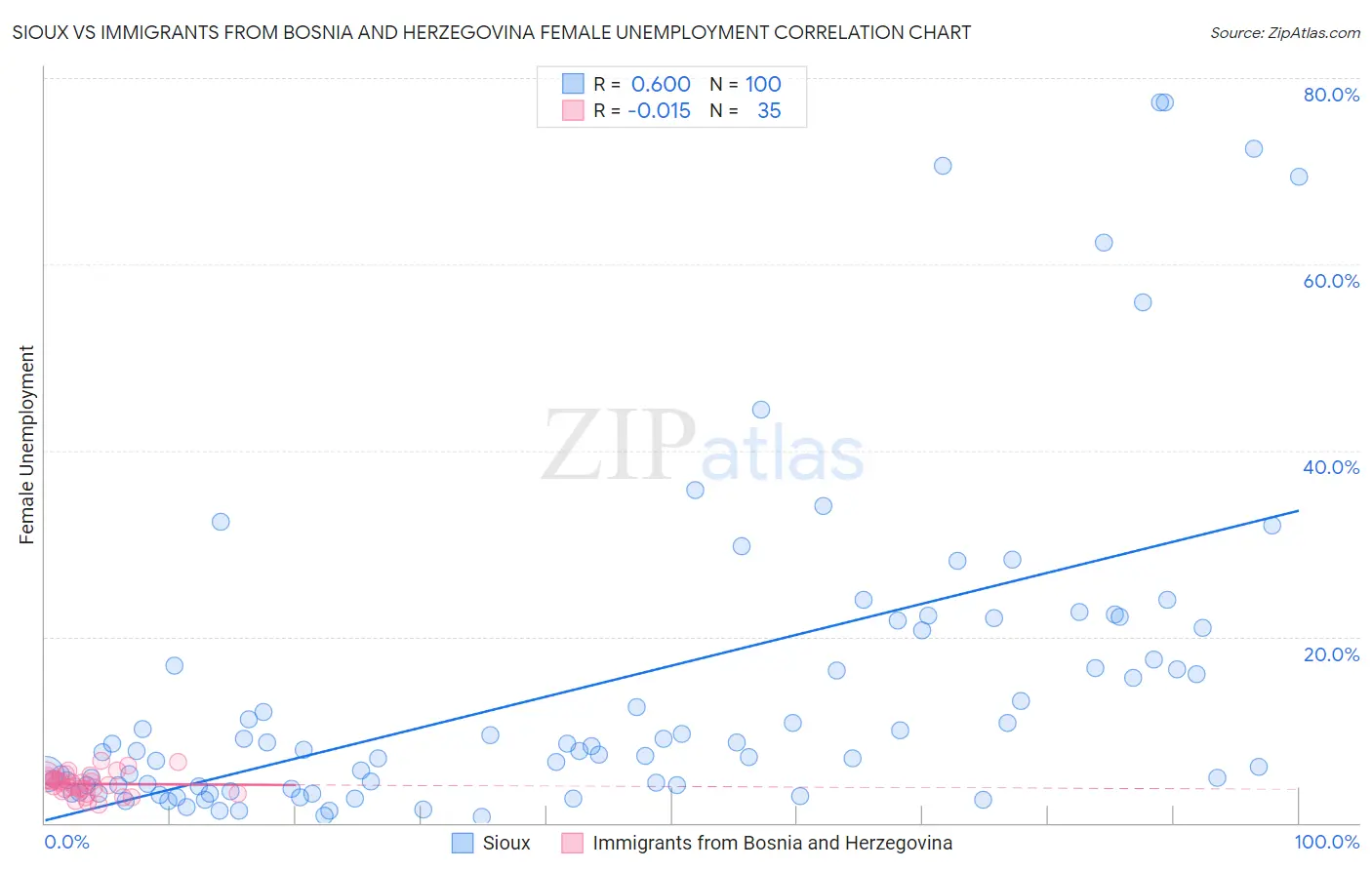 Sioux vs Immigrants from Bosnia and Herzegovina Female Unemployment