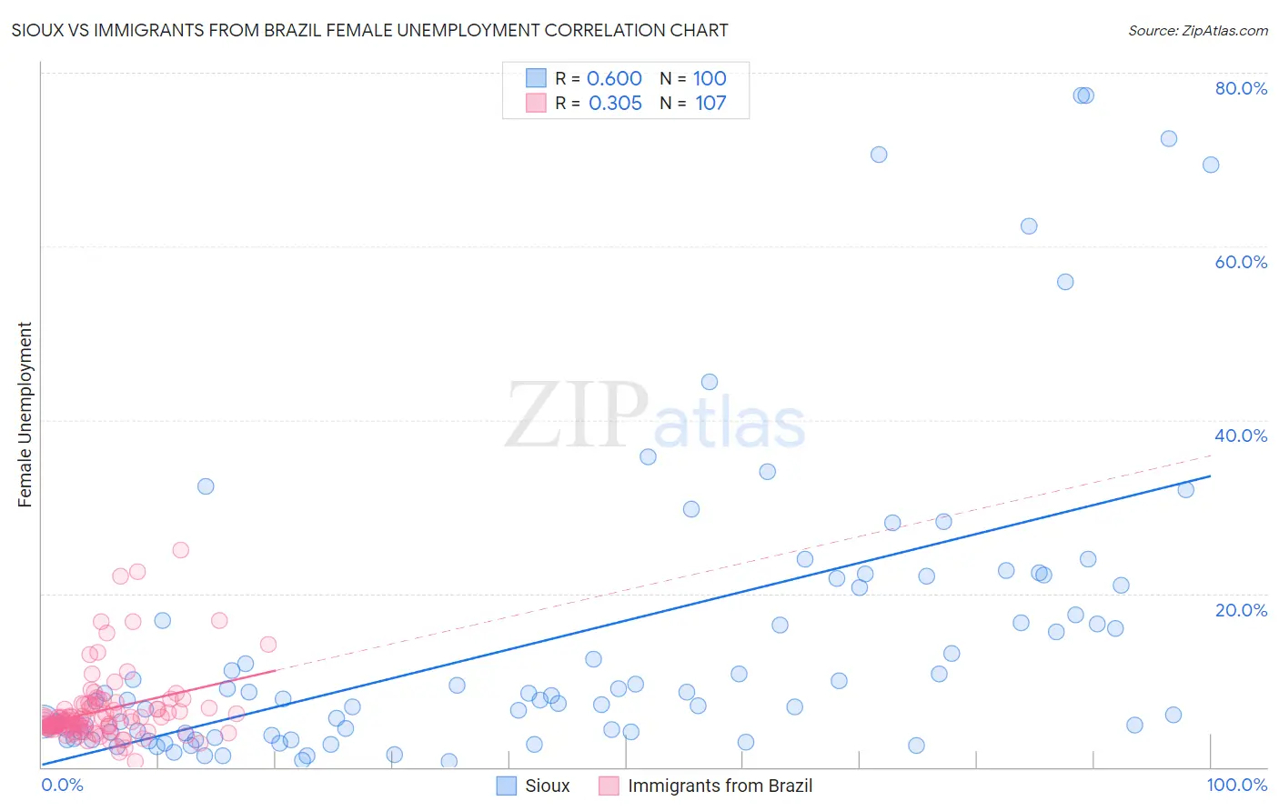 Sioux vs Immigrants from Brazil Female Unemployment