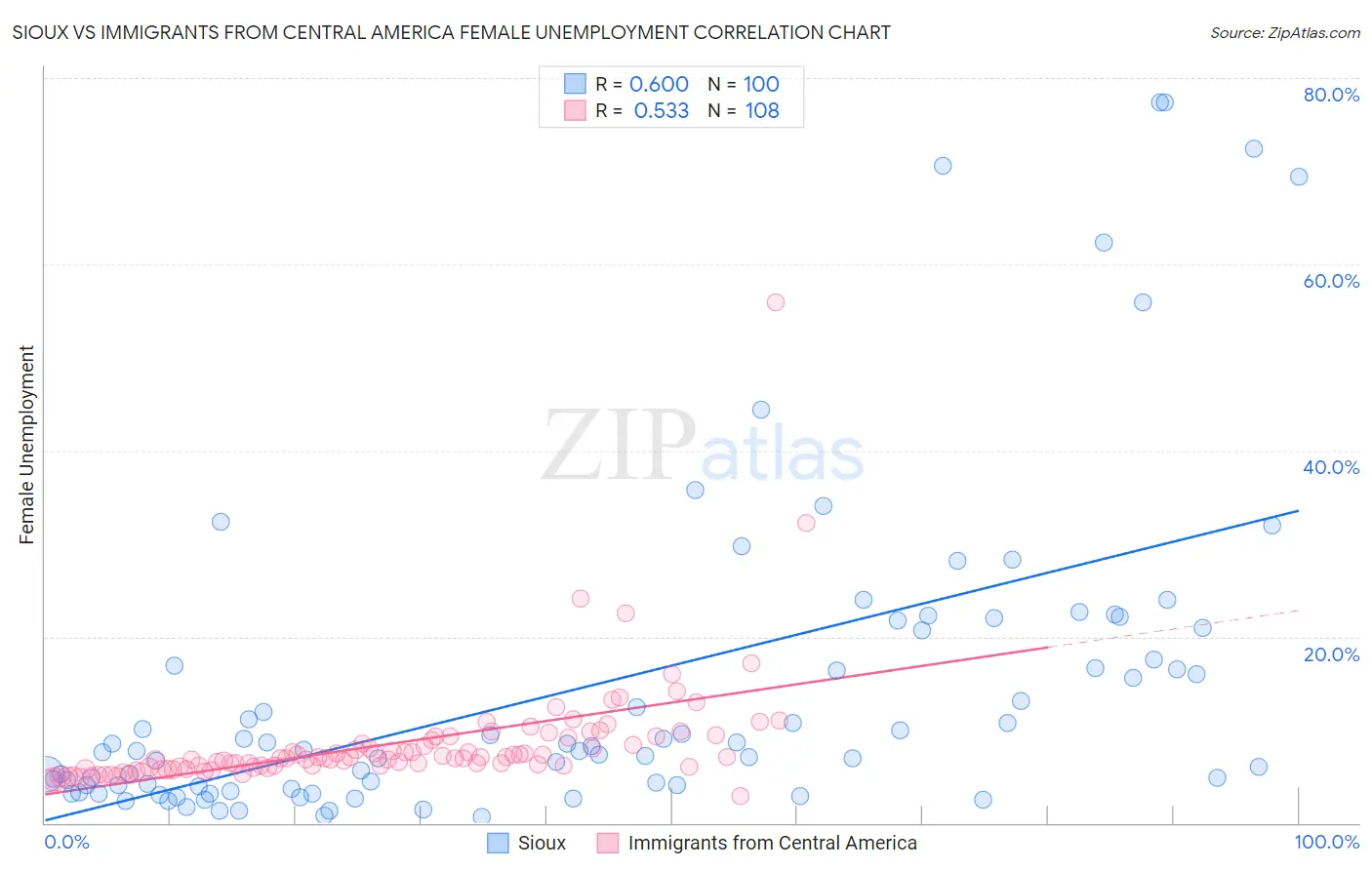 Sioux vs Immigrants from Central America Female Unemployment