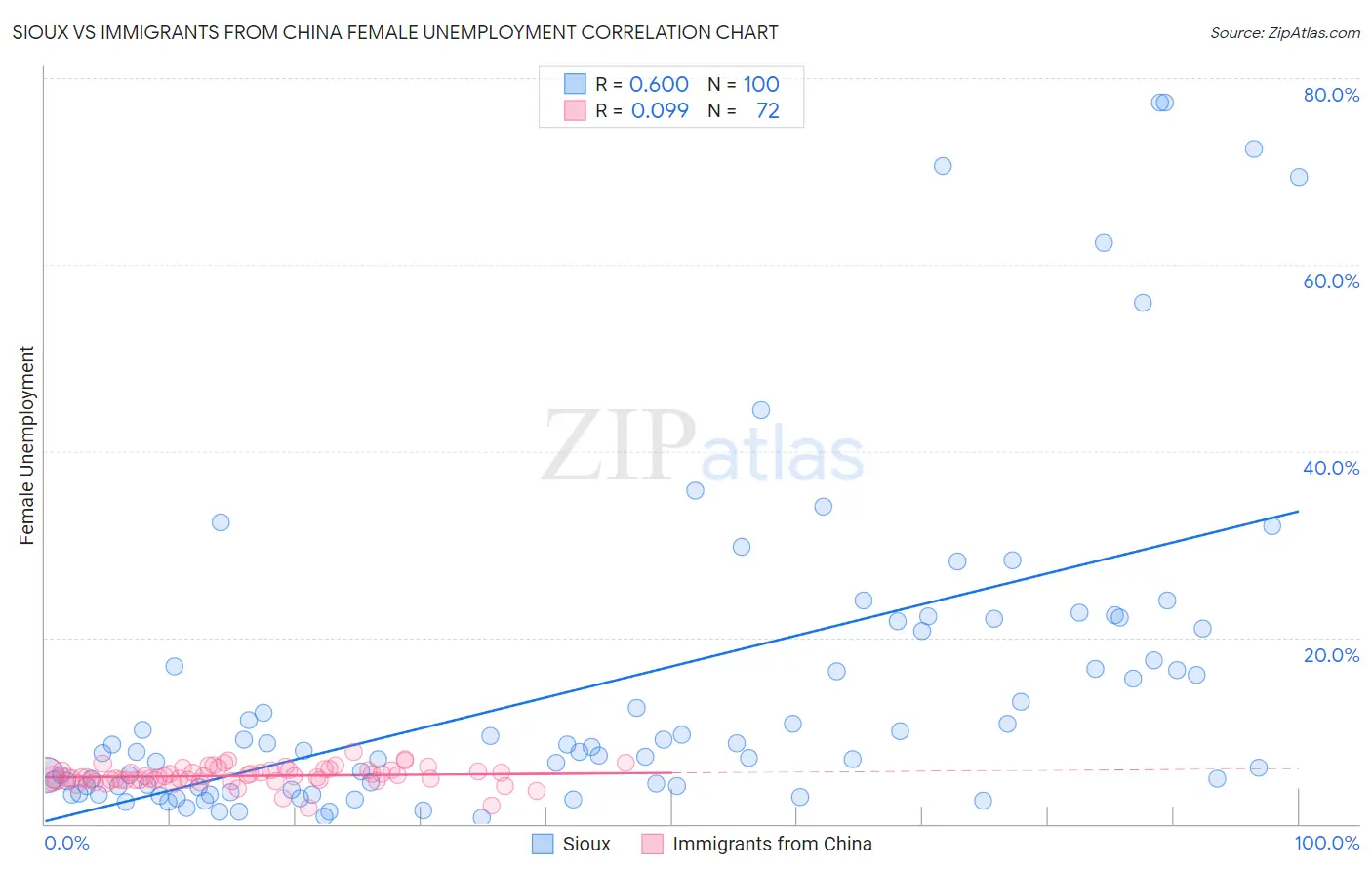 Sioux vs Immigrants from China Female Unemployment