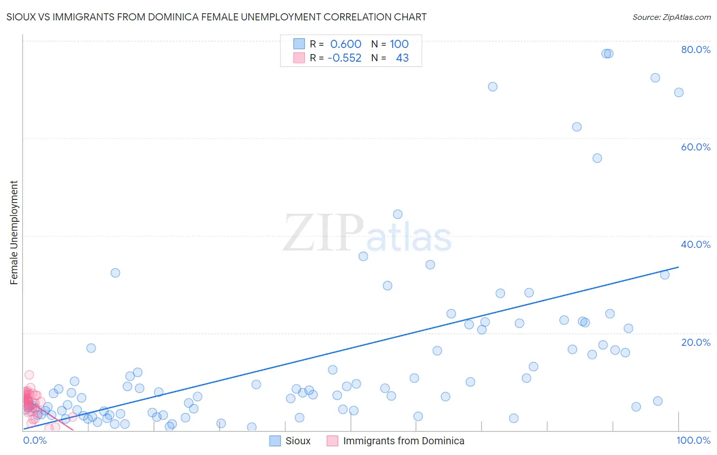 Sioux vs Immigrants from Dominica Female Unemployment