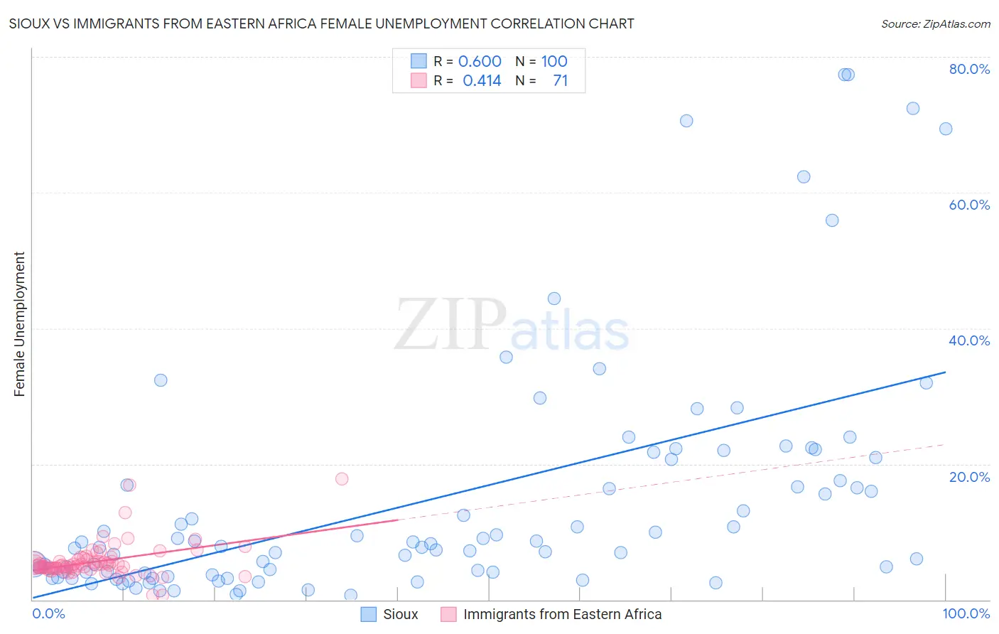 Sioux vs Immigrants from Eastern Africa Female Unemployment