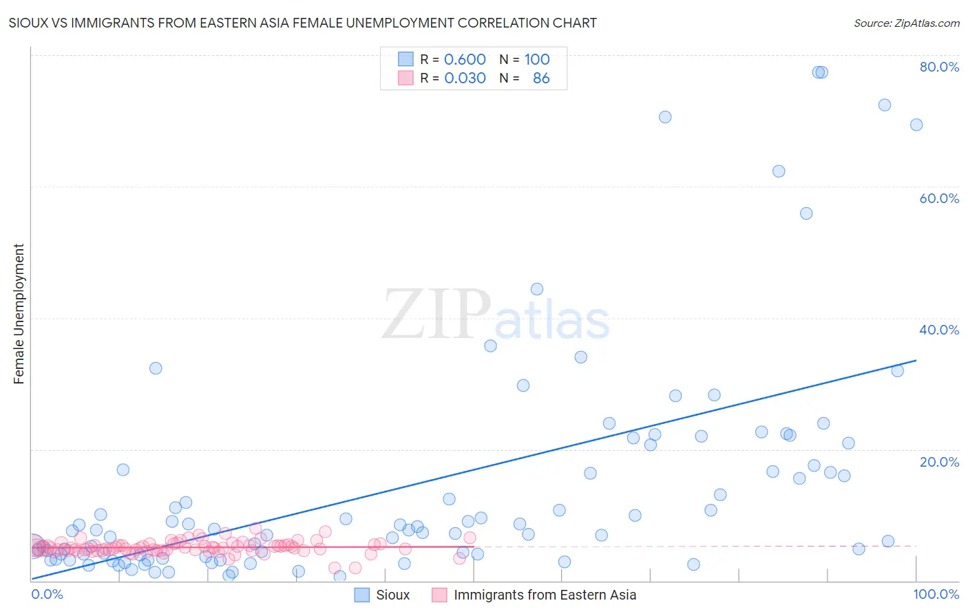 Sioux vs Immigrants from Eastern Asia Female Unemployment