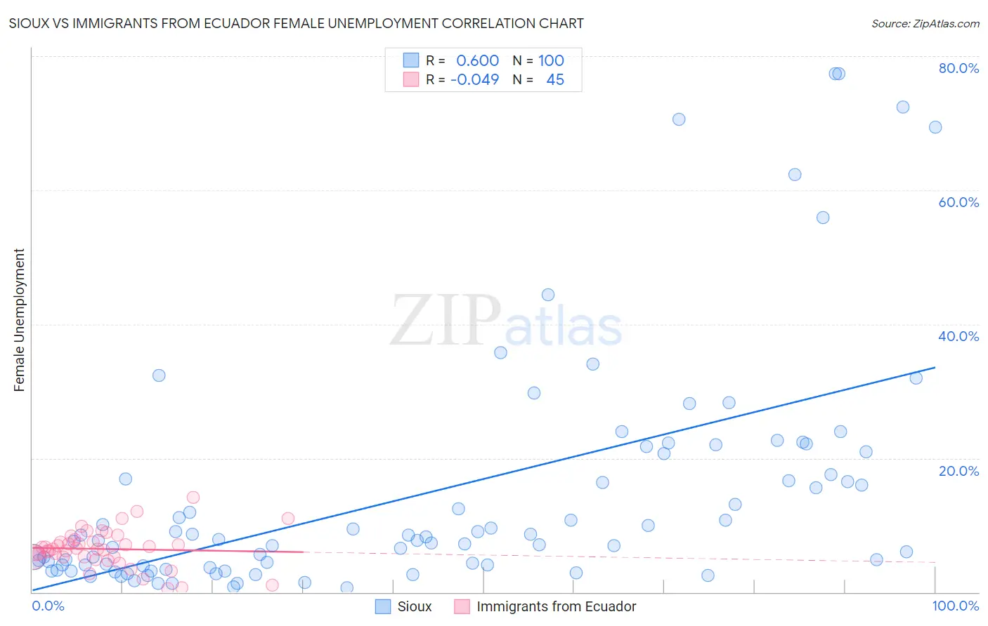 Sioux vs Immigrants from Ecuador Female Unemployment