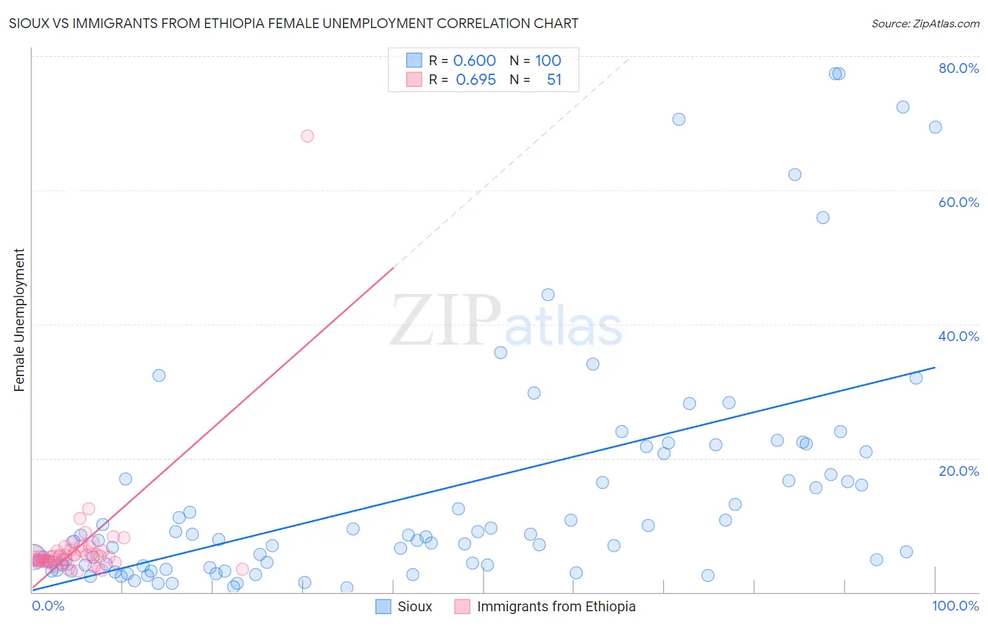 Sioux vs Immigrants from Ethiopia Female Unemployment
