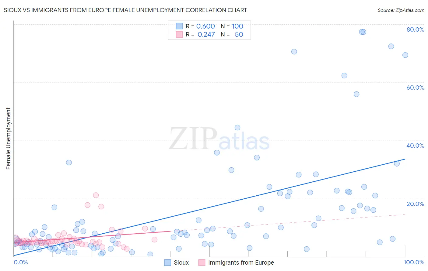 Sioux vs Immigrants from Europe Female Unemployment