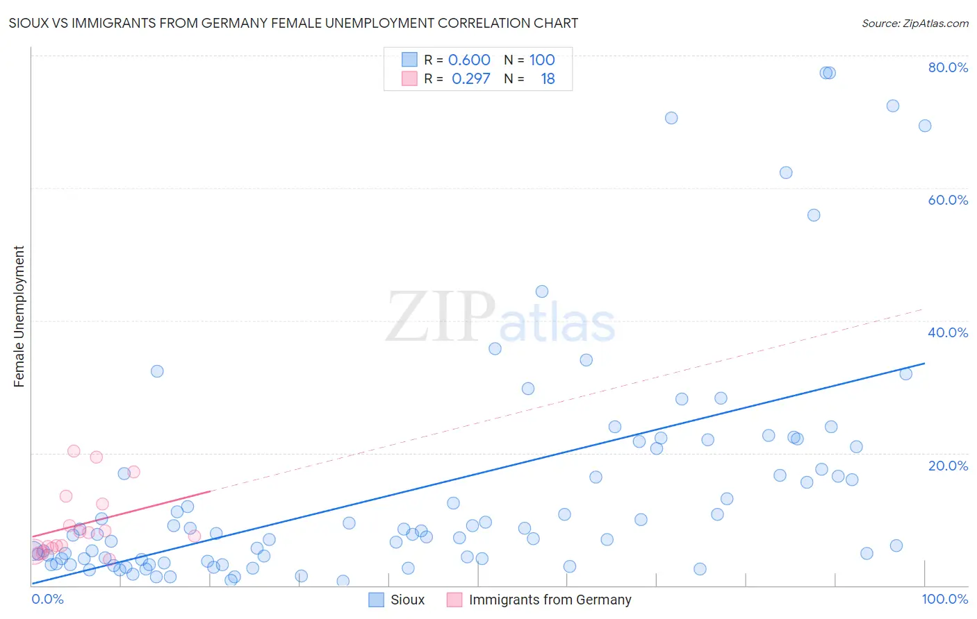 Sioux vs Immigrants from Germany Female Unemployment