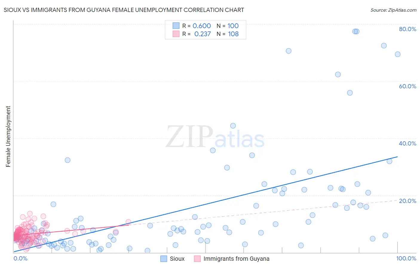 Sioux vs Immigrants from Guyana Female Unemployment