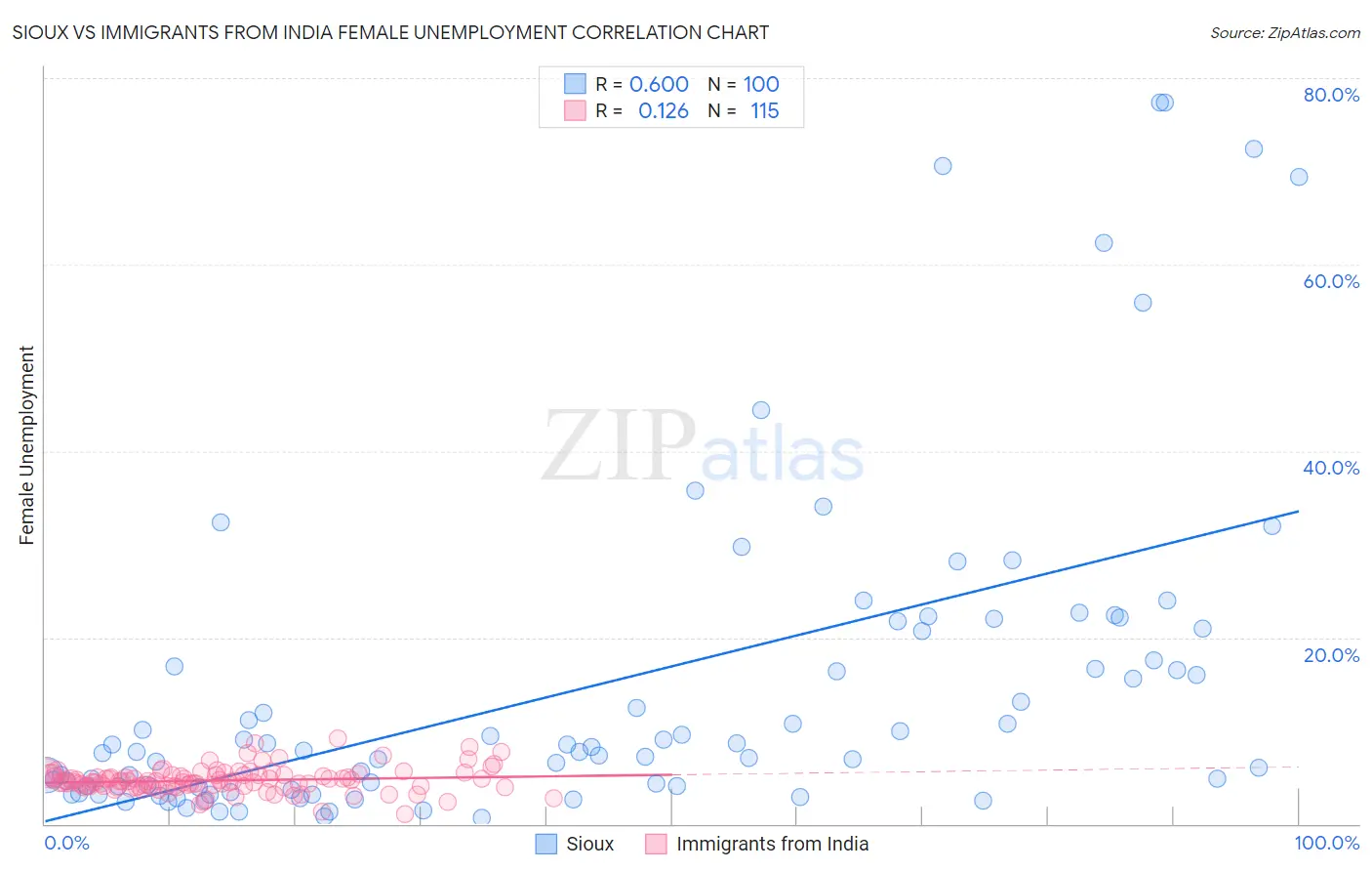 Sioux vs Immigrants from India Female Unemployment