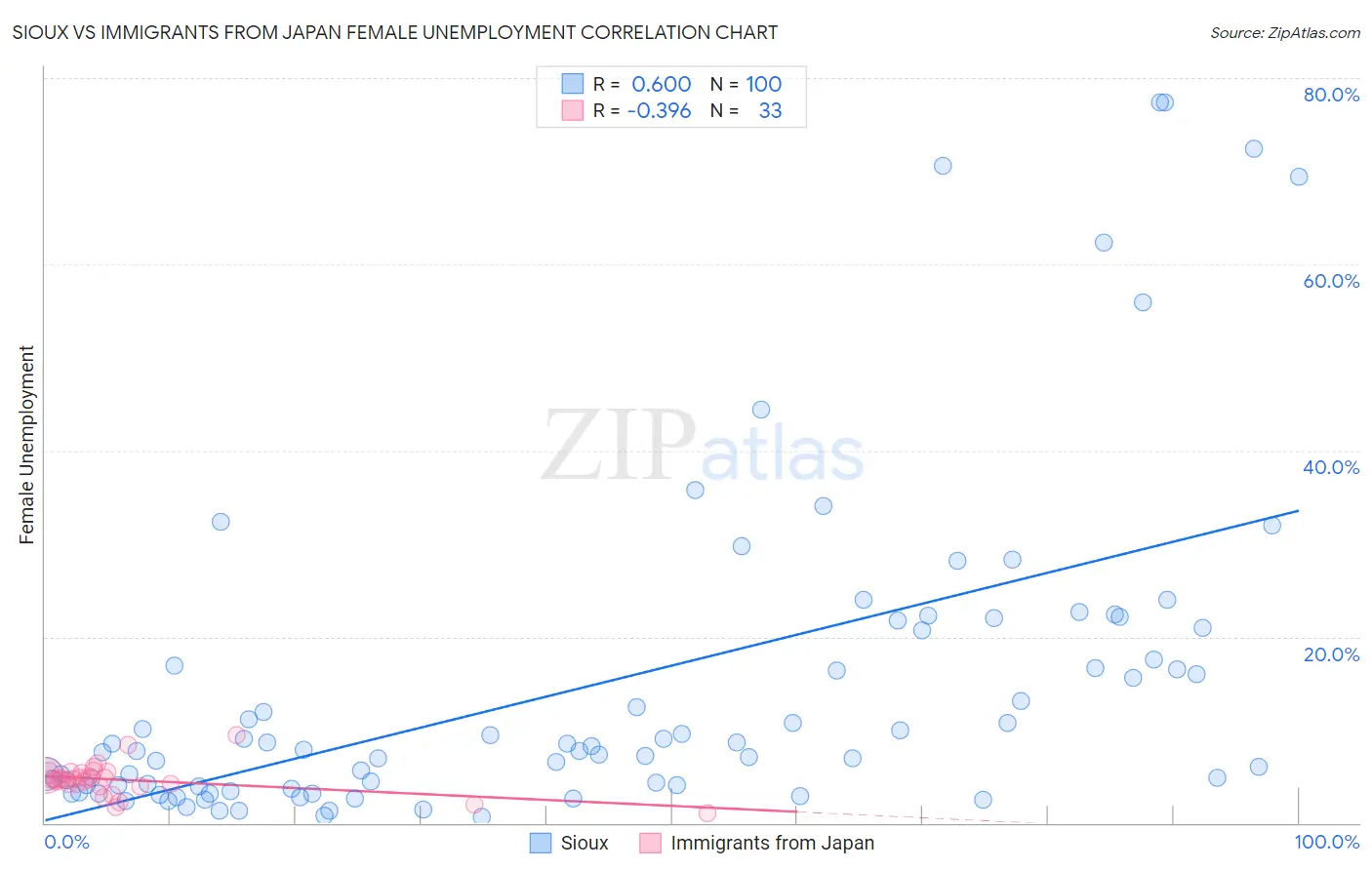 Sioux vs Immigrants from Japan Female Unemployment
