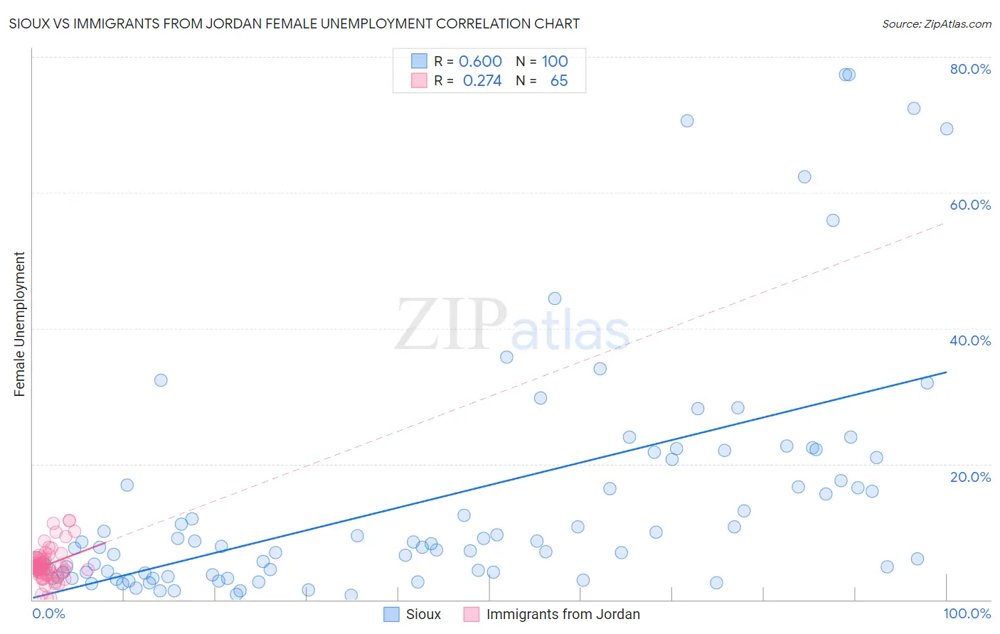 Sioux vs Immigrants from Jordan Female Unemployment