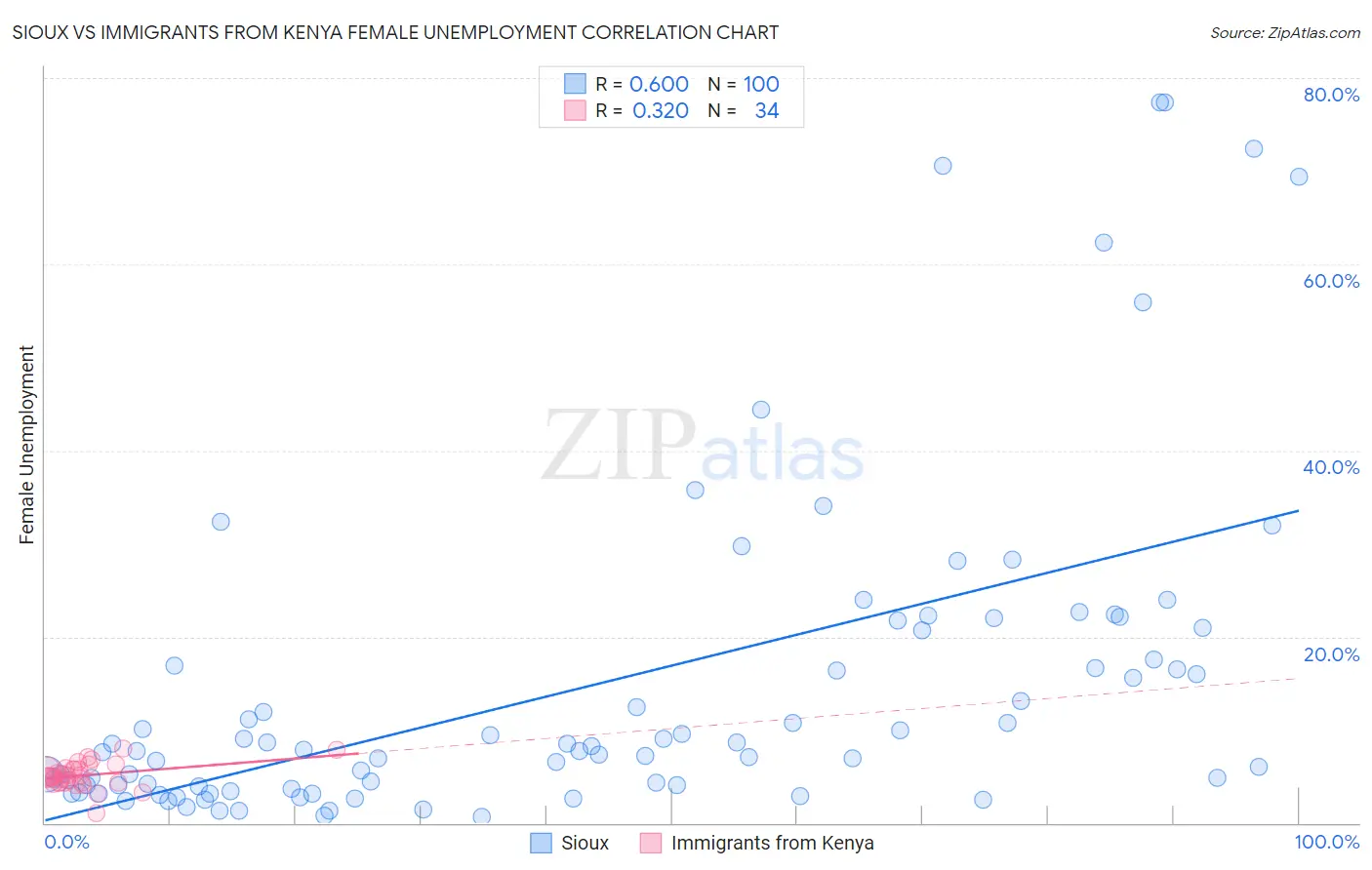 Sioux vs Immigrants from Kenya Female Unemployment