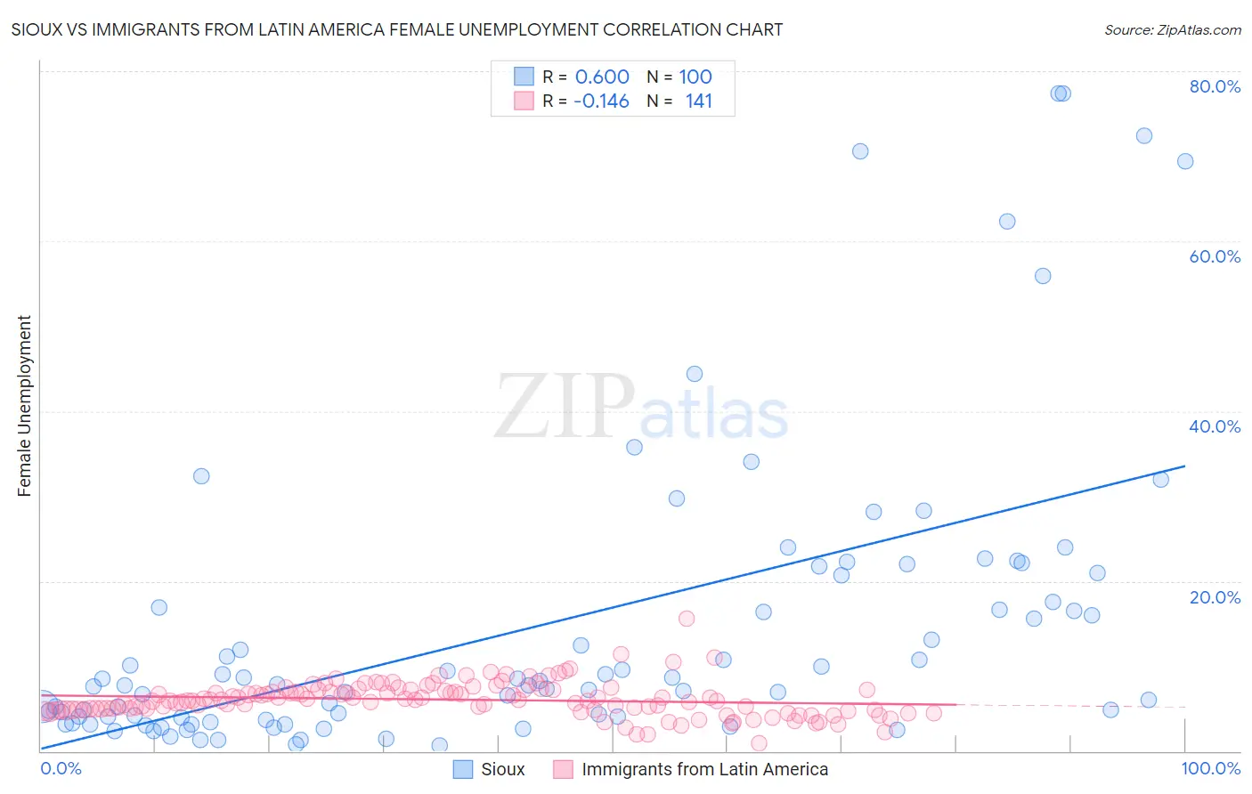 Sioux vs Immigrants from Latin America Female Unemployment