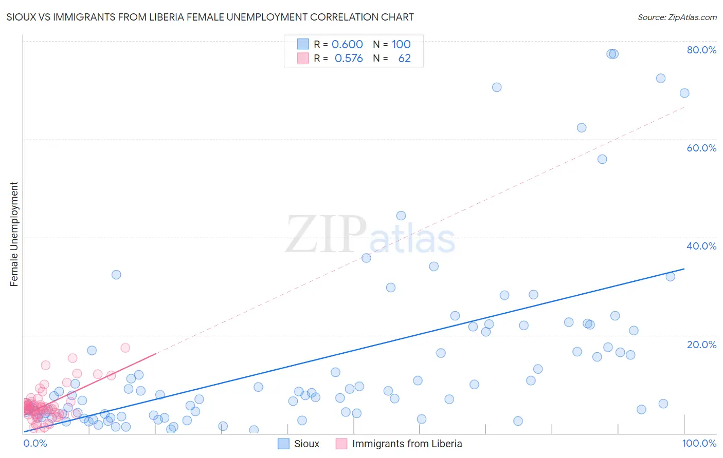 Sioux vs Immigrants from Liberia Female Unemployment