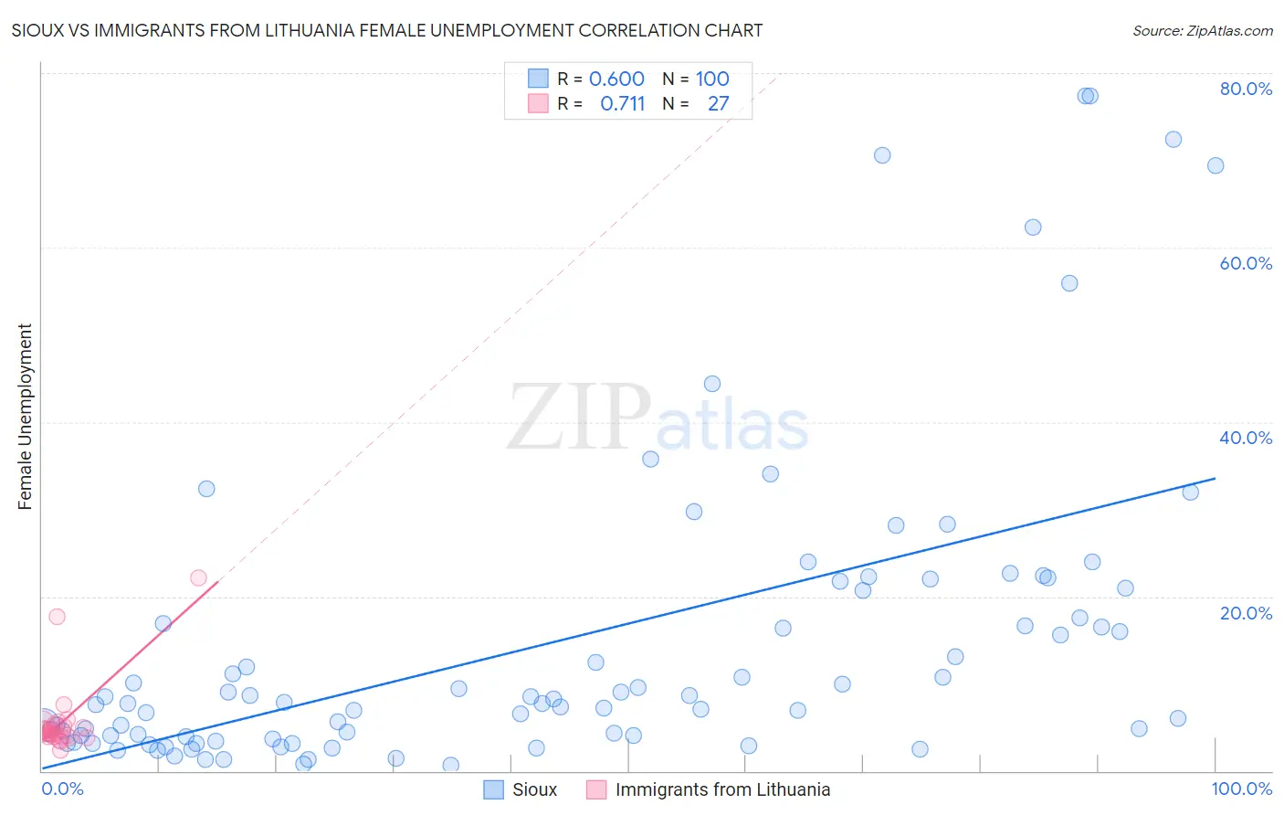 Sioux vs Immigrants from Lithuania Female Unemployment
