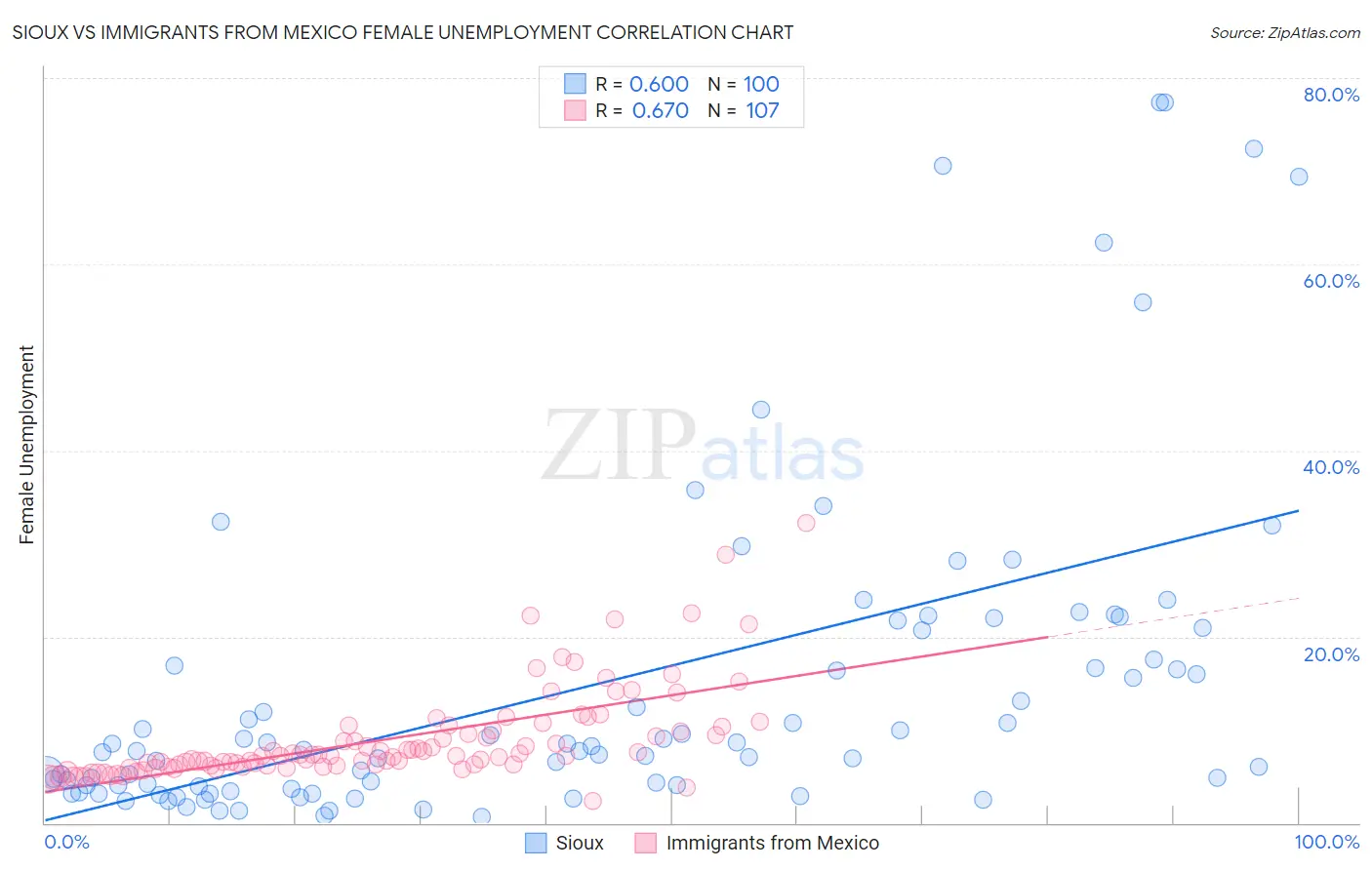 Sioux vs Immigrants from Mexico Female Unemployment