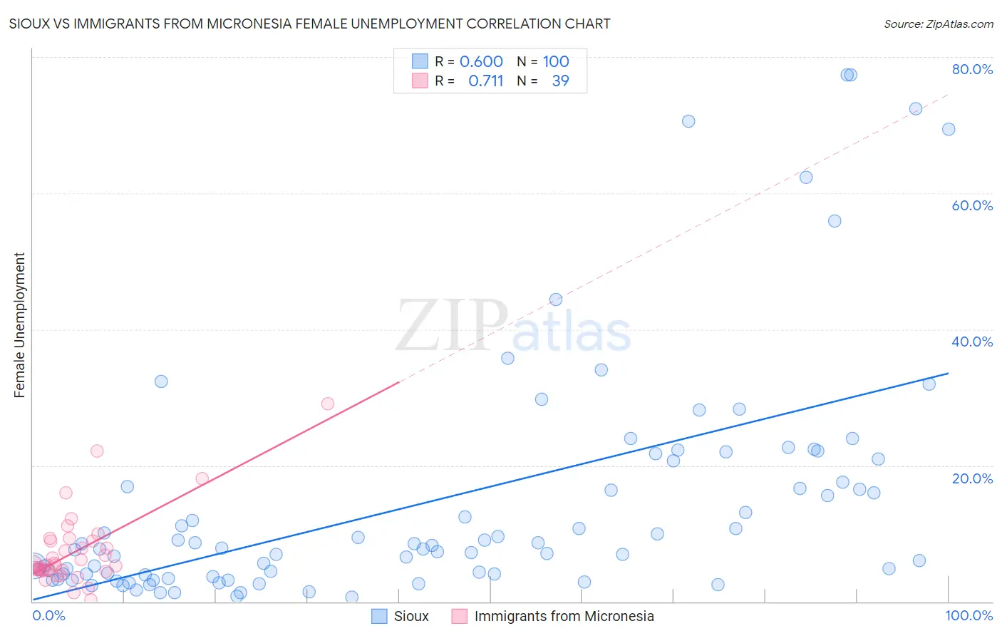 Sioux vs Immigrants from Micronesia Female Unemployment