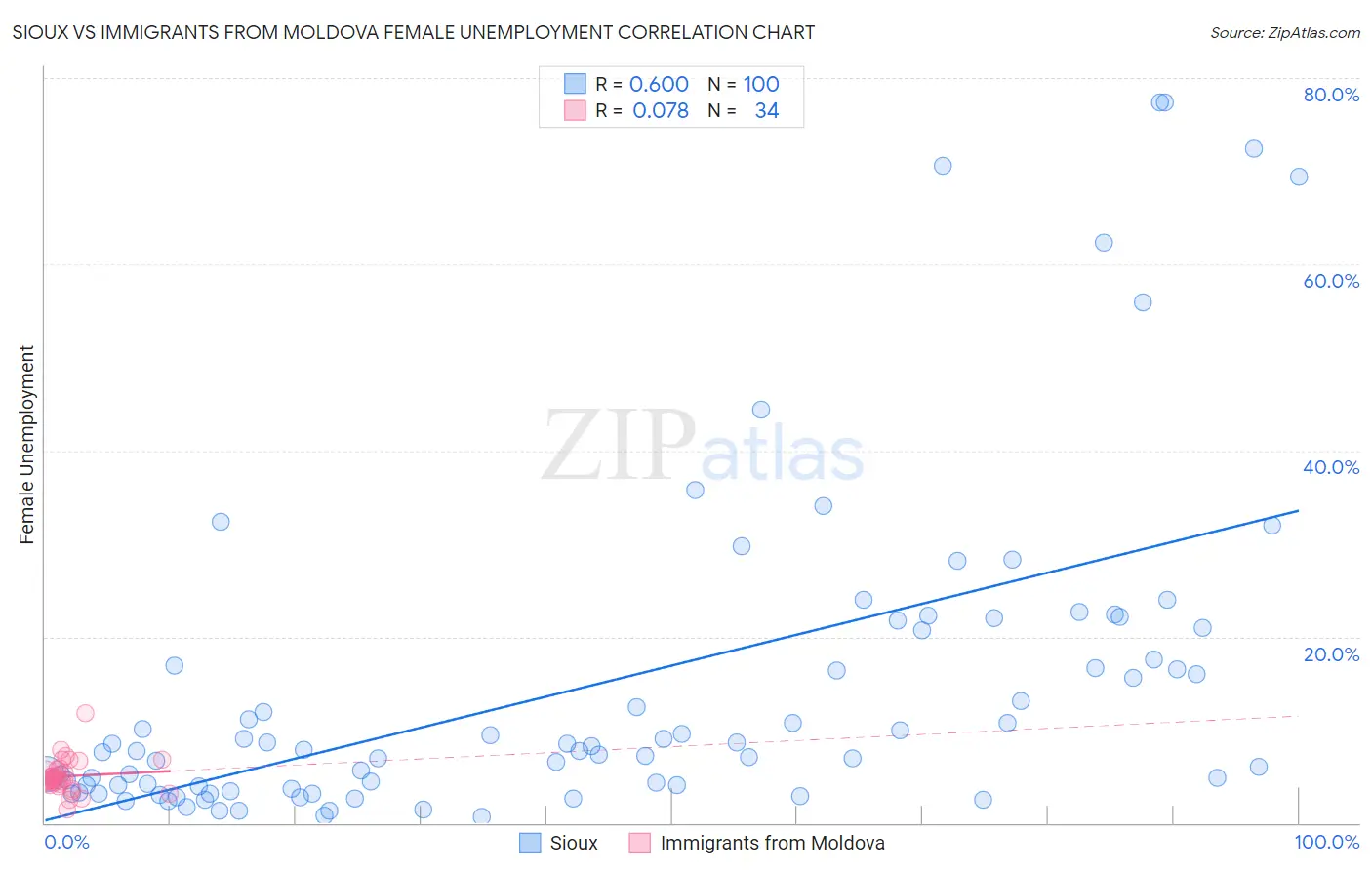 Sioux vs Immigrants from Moldova Female Unemployment