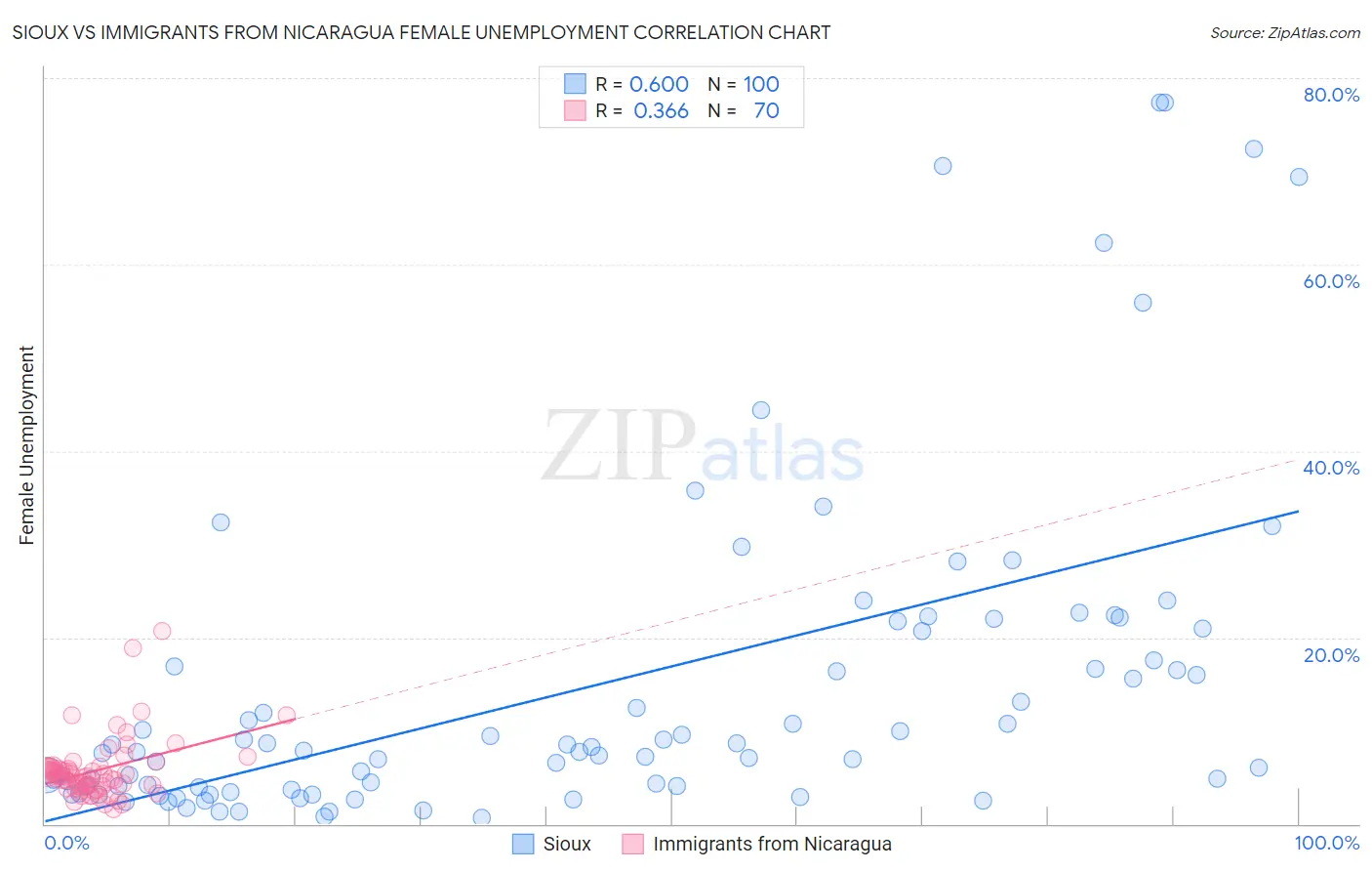 Sioux vs Immigrants from Nicaragua Female Unemployment