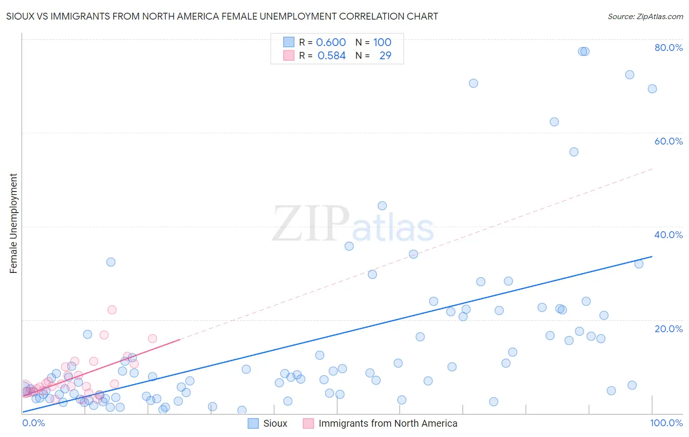 Sioux vs Immigrants from North America Female Unemployment