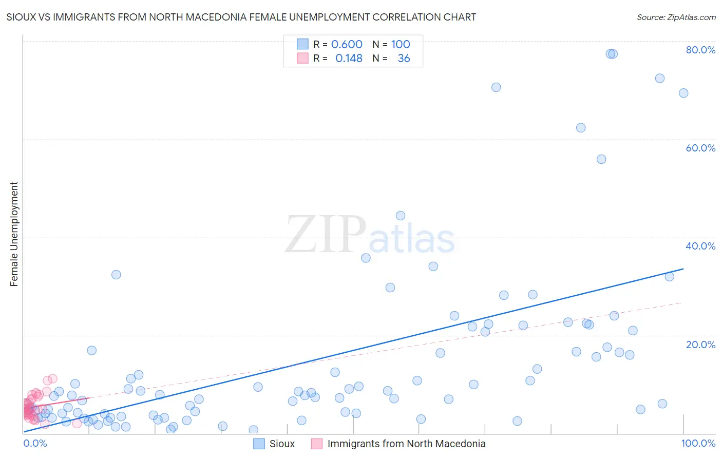 Sioux vs Immigrants from North Macedonia Female Unemployment