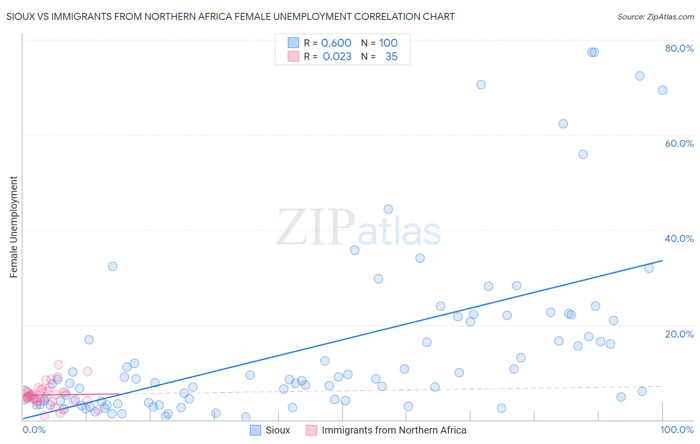 Sioux vs Immigrants from Northern Africa Female Unemployment