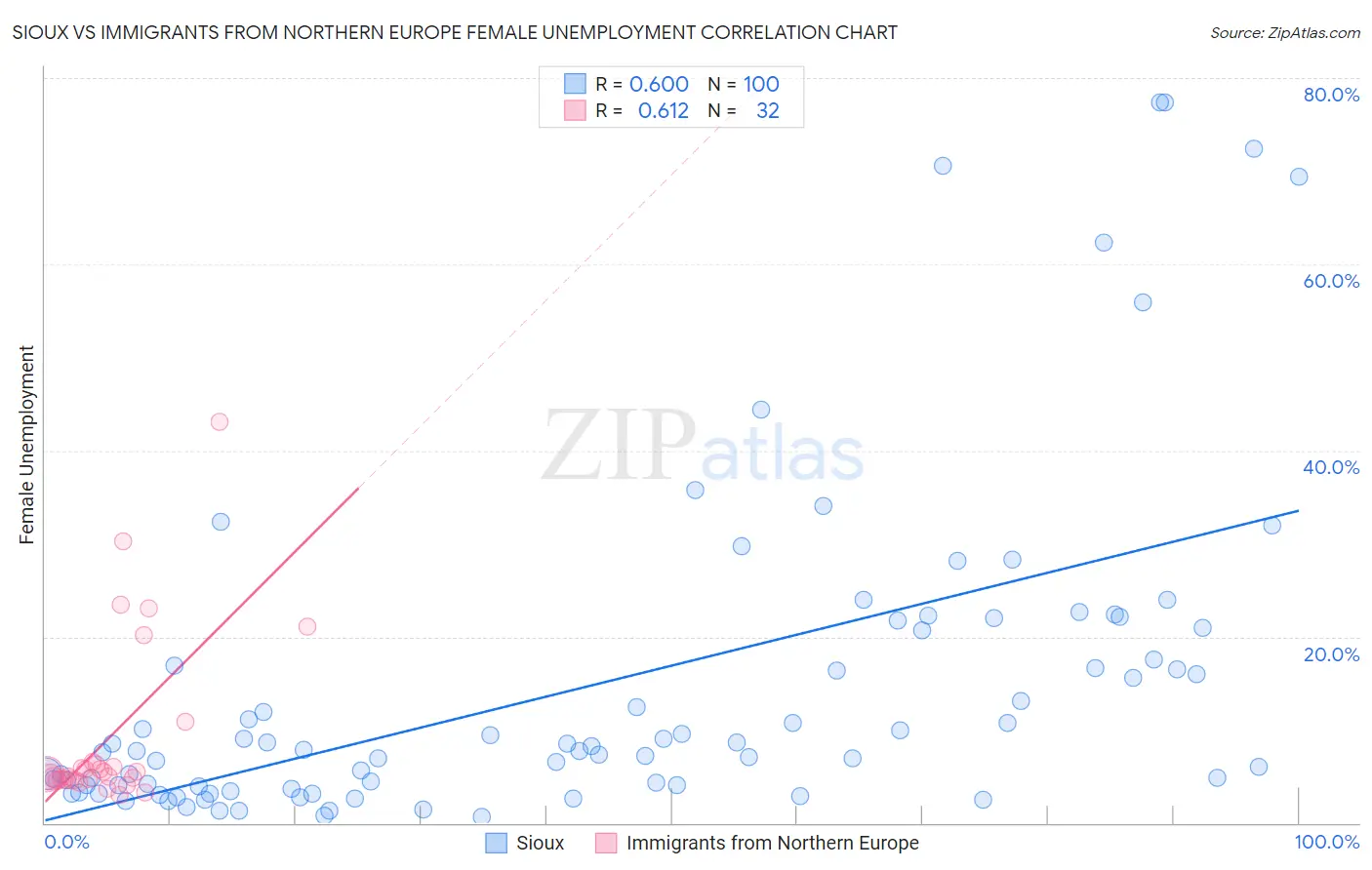 Sioux vs Immigrants from Northern Europe Female Unemployment