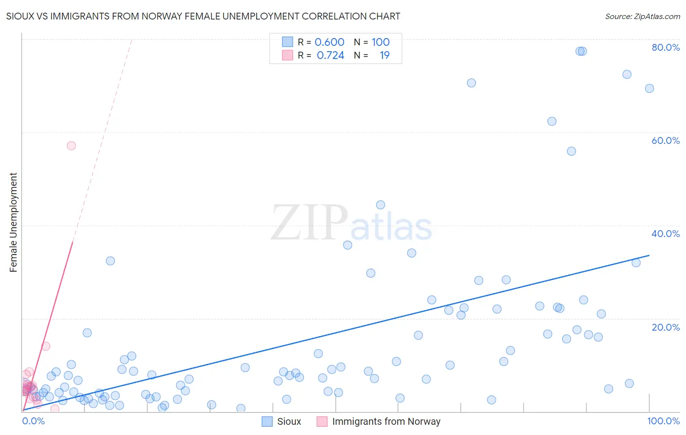 Sioux vs Immigrants from Norway Female Unemployment