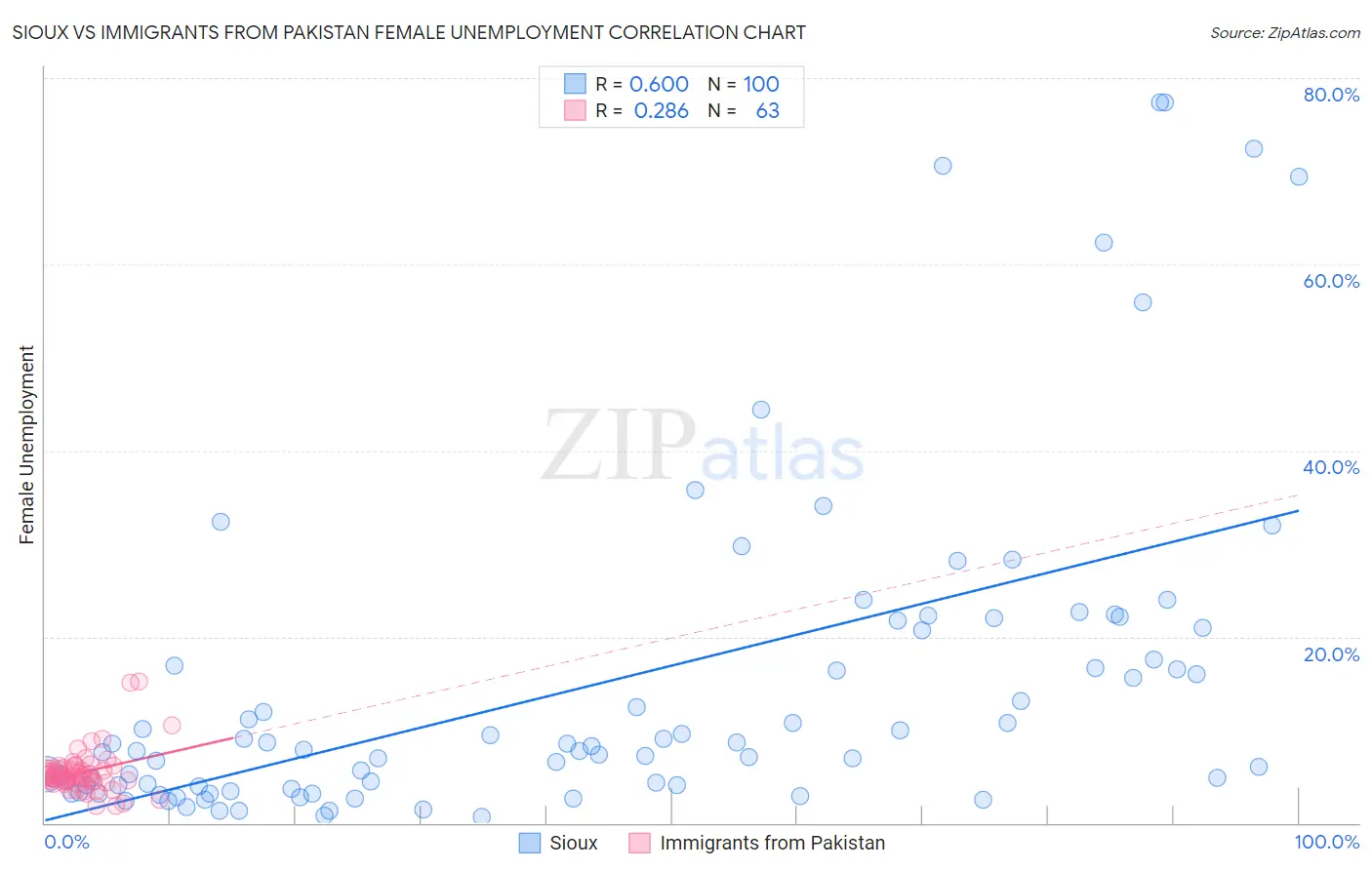 Sioux vs Immigrants from Pakistan Female Unemployment