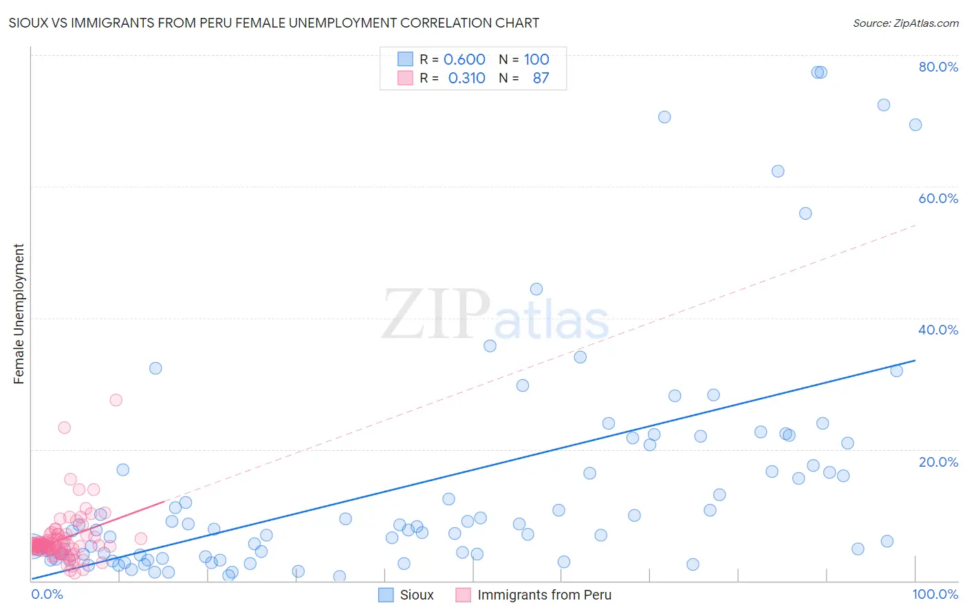 Sioux vs Immigrants from Peru Female Unemployment