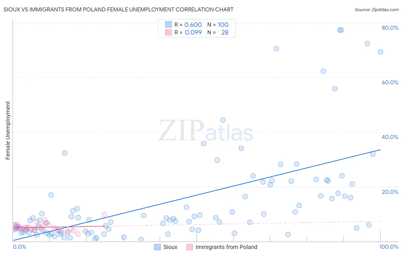 Sioux vs Immigrants from Poland Female Unemployment