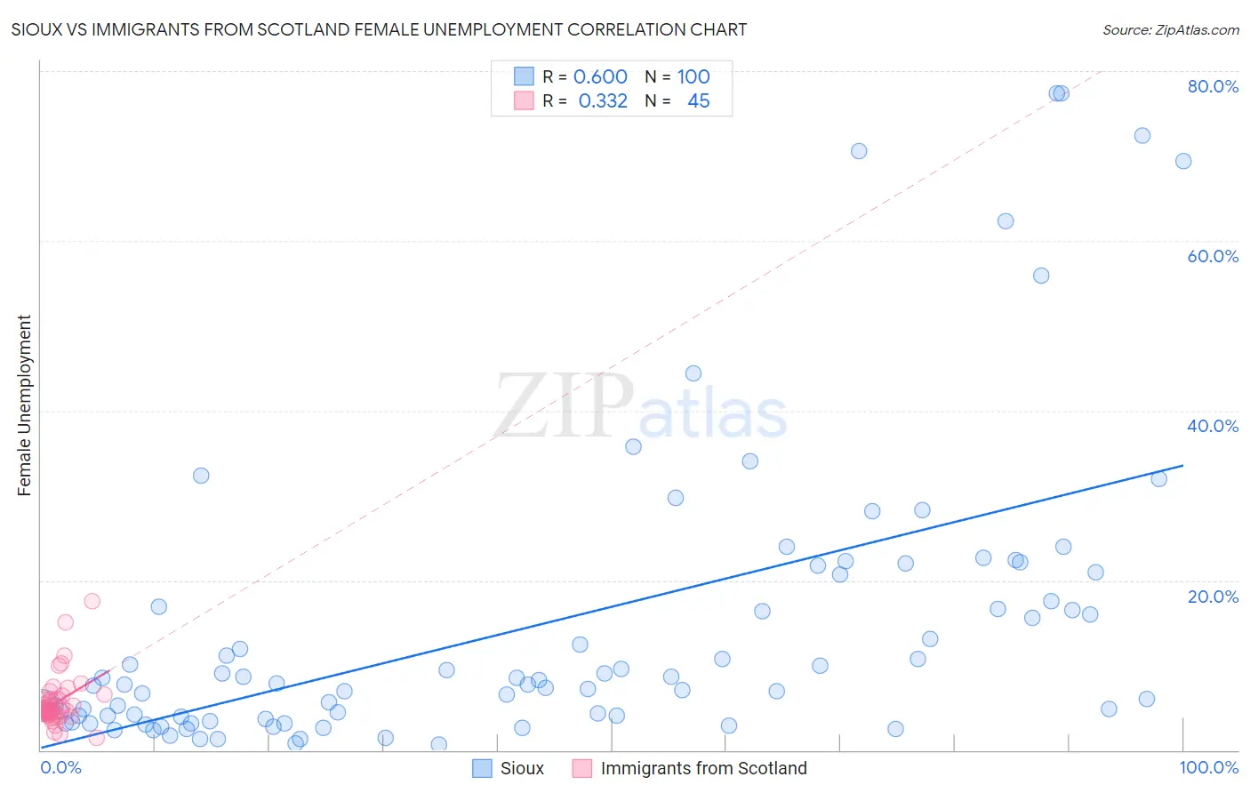 Sioux vs Immigrants from Scotland Female Unemployment