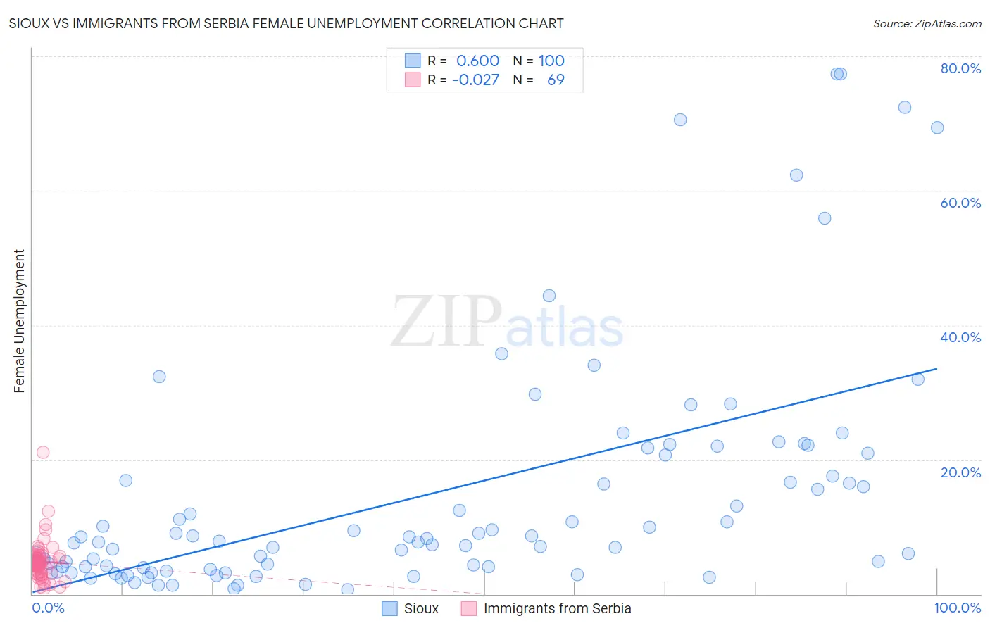 Sioux vs Immigrants from Serbia Female Unemployment