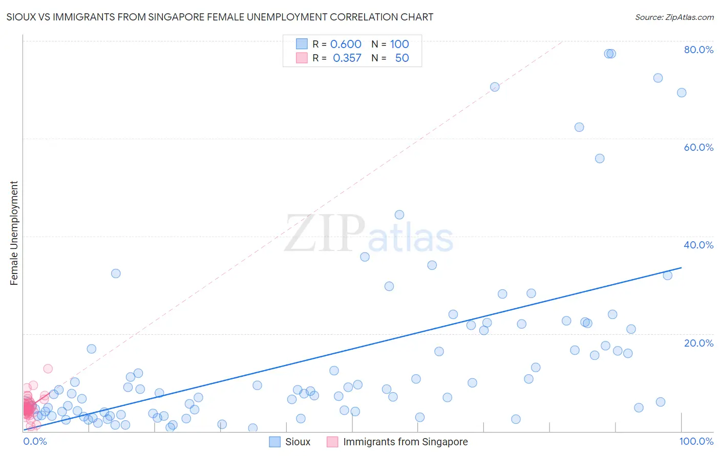 Sioux vs Immigrants from Singapore Female Unemployment